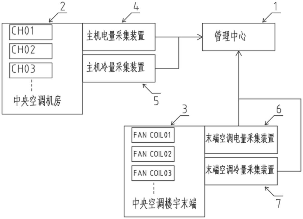 一种中央空调系统运行费用分摊及运行维护管理系统的制作方法