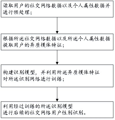 一种基于异质模体特征的社交网络用户性别识别方法、装置及可存储介质