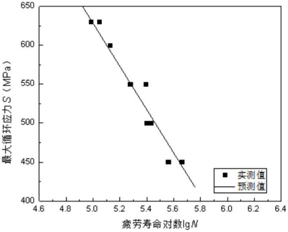 基于應(yīng)力控制的高強度結(jié)構(gòu)鋼材料疲勞壽命的預(yù)測方法與流程