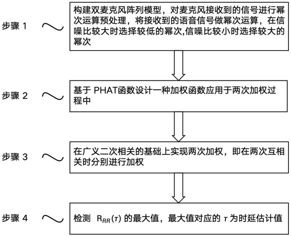 一種基于廣義二次相關(guān)的時延估計算法