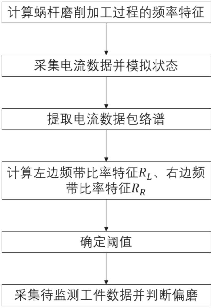 一種基于比率特征的蝸桿磨削偏磨異常在線監(jiān)測方法與流程