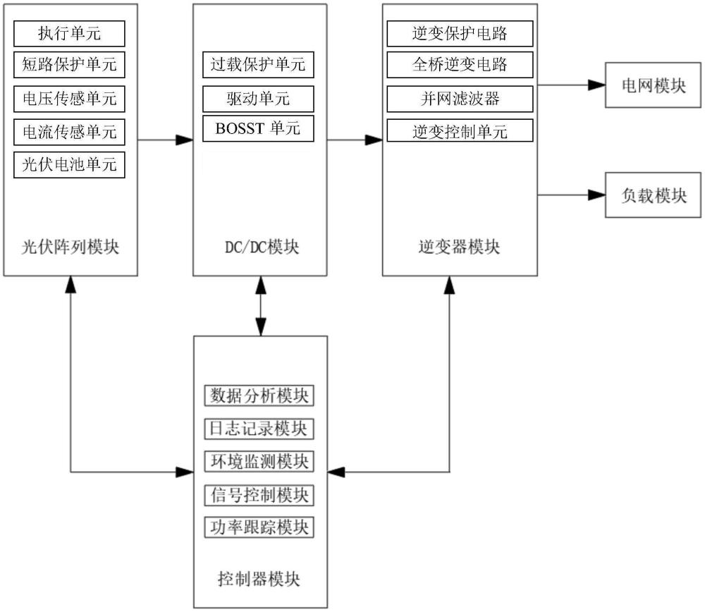 單相兩級光伏并網(wǎng)逆變器遮光條件下功率點跟蹤系統(tǒng)