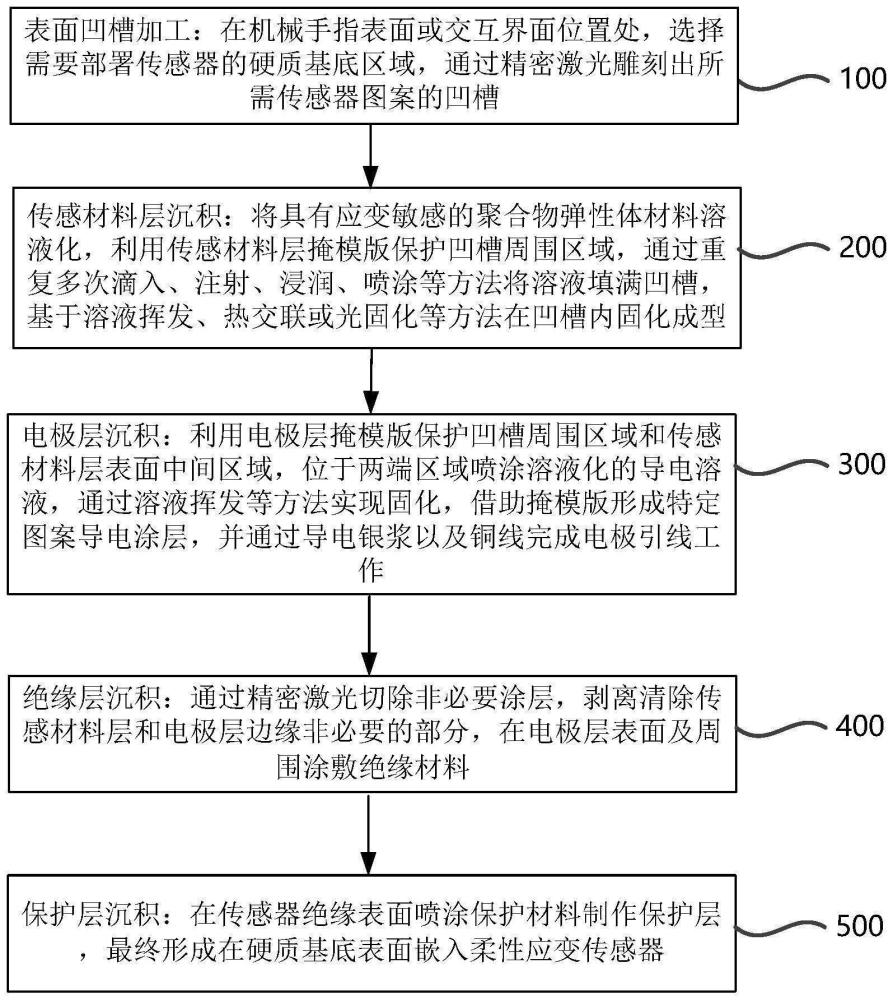 硬质基底表面嵌入式柔性应变传感器和其制造工艺及装置的制作方法