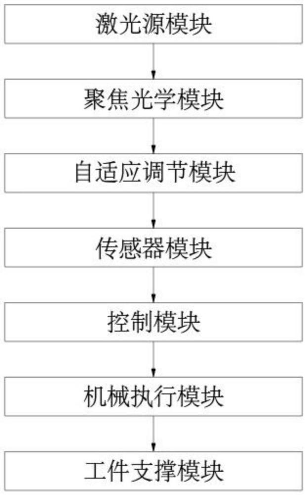 一种随运动自适应调节工作焦距的激光熔覆加工头系统的制作方法