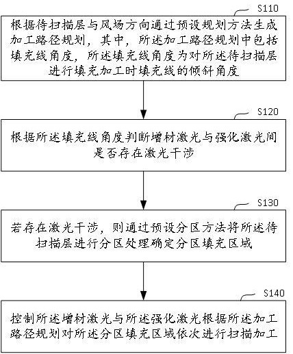 一種多激光跟隨加工路徑規(guī)劃方法、裝置、設(shè)備及介質(zhì)與流程