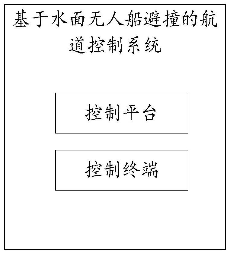 一种基于水面无人船避撞的航道控制方法及系统