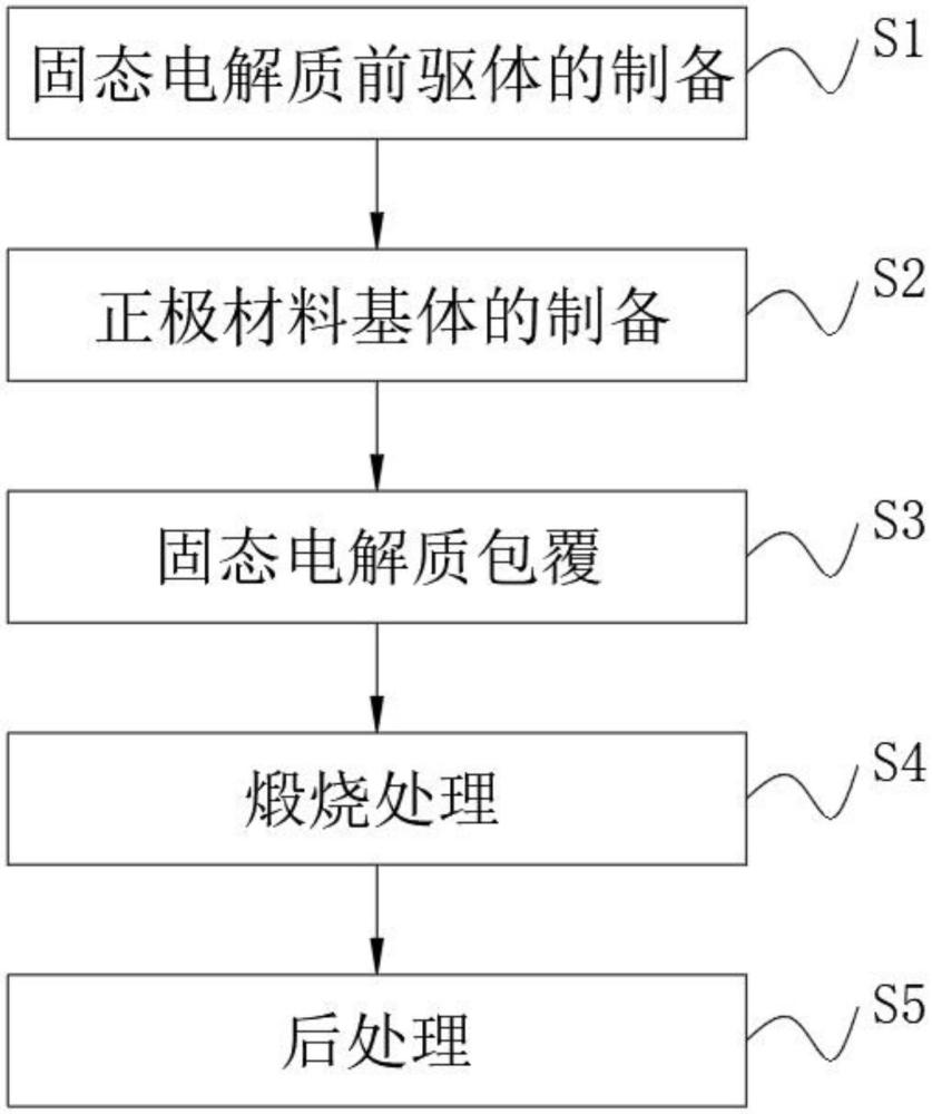 一種電解質(zhì)包覆改性正極材料及固態(tài)電池的制作方法