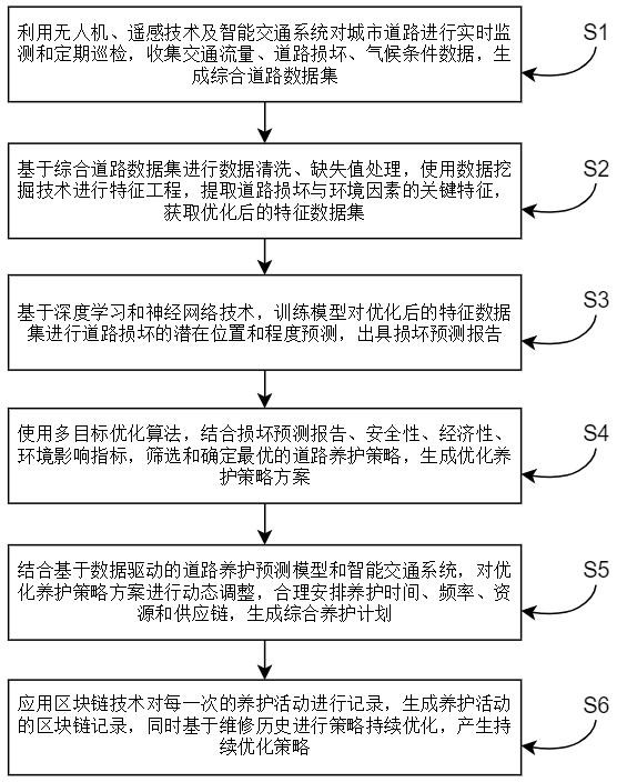 城市道路養(yǎng)護策略優(yōu)化方法及系統(tǒng)與流程