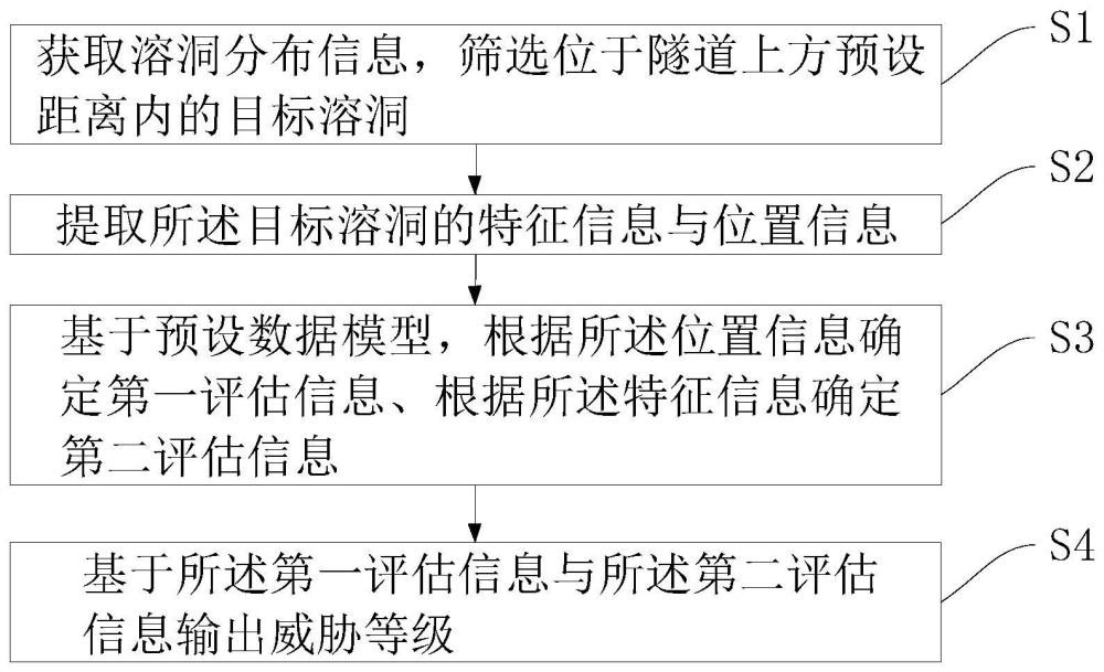 一種巖溶威脅評估方法、系統(tǒng)、設(shè)備及存儲介質(zhì)與流程