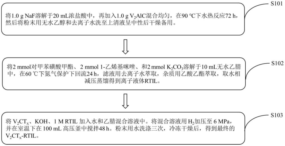 一種抗氧化性V2CTx材料的制備方法及應用于混合電容器