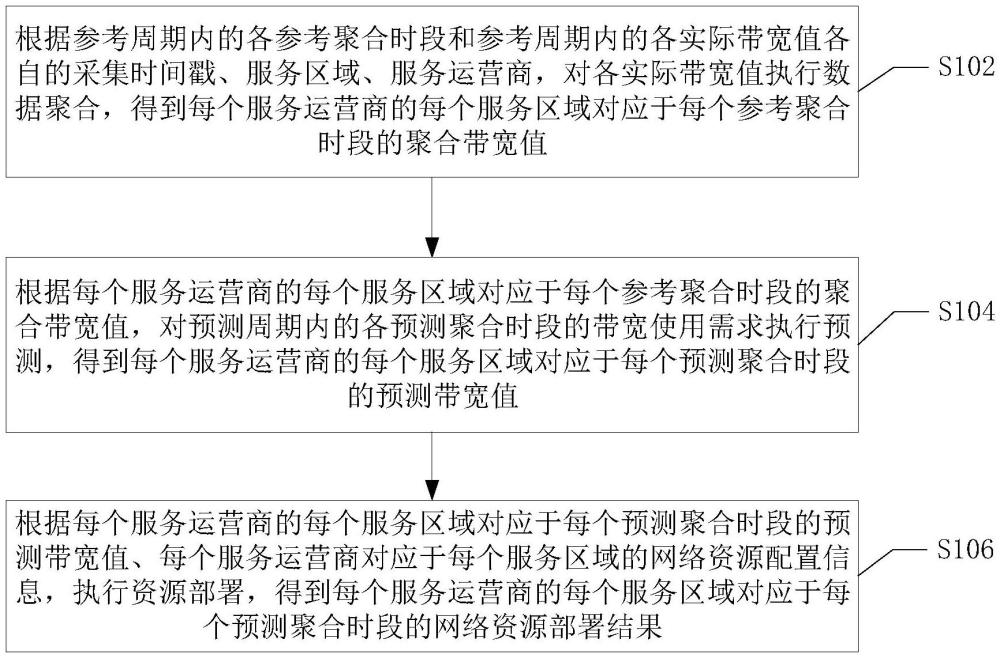 網(wǎng)絡(luò)資源部署方法、裝置、電子設(shè)備及存儲介質(zhì)與流程