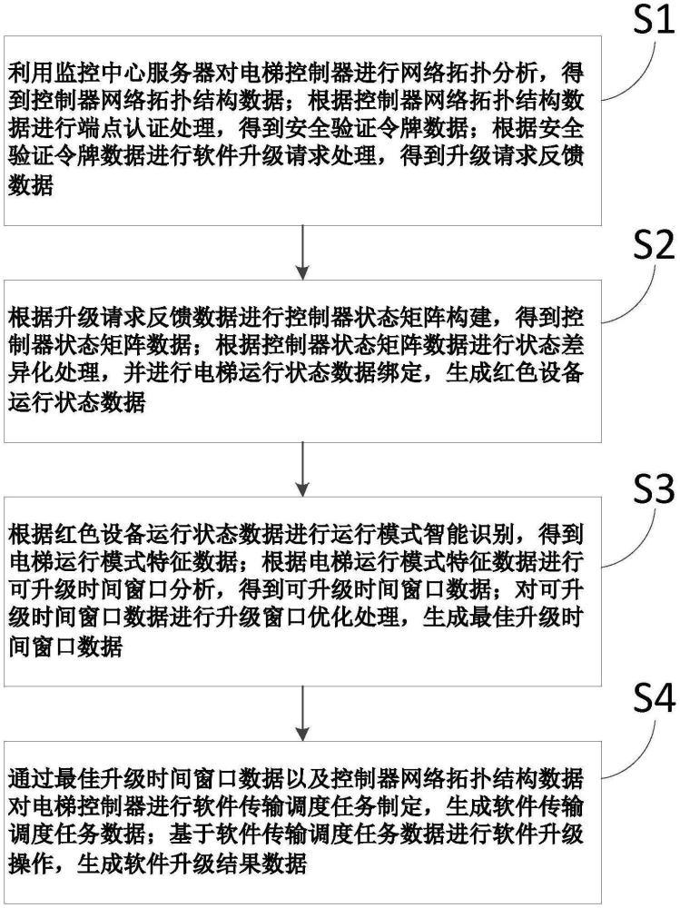 用于電梯控制器的軟件遠(yuǎn)程升級(jí)方法及系統(tǒng)與流程