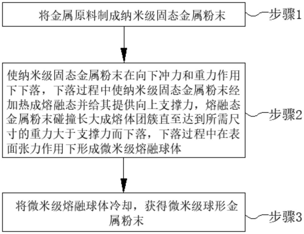 一種微米級(jí)超細(xì)球形金屬粉末制備方法與流程