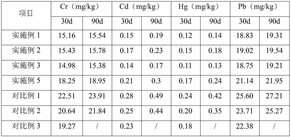 一種含有巨大芽孢桿菌HP-3的土壤修復劑及制備方法與流程