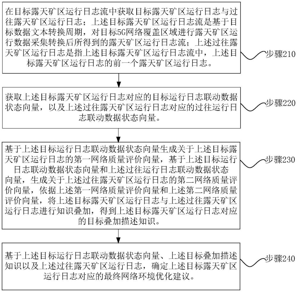 基于露天礦5G網絡優(yōu)化的數(shù)據(jù)檢測方法及系統(tǒng)與流程