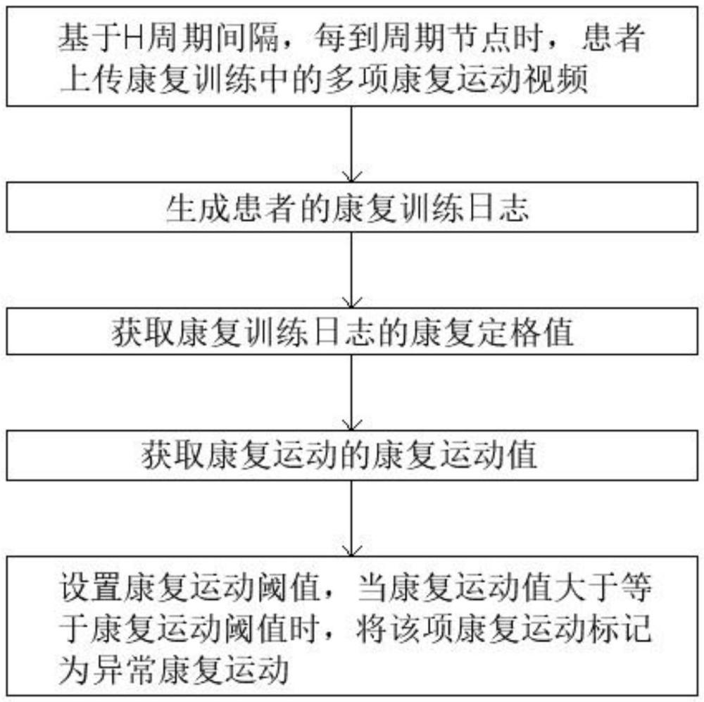 面向醫患康復的智能隨訪管理系統的制作方法