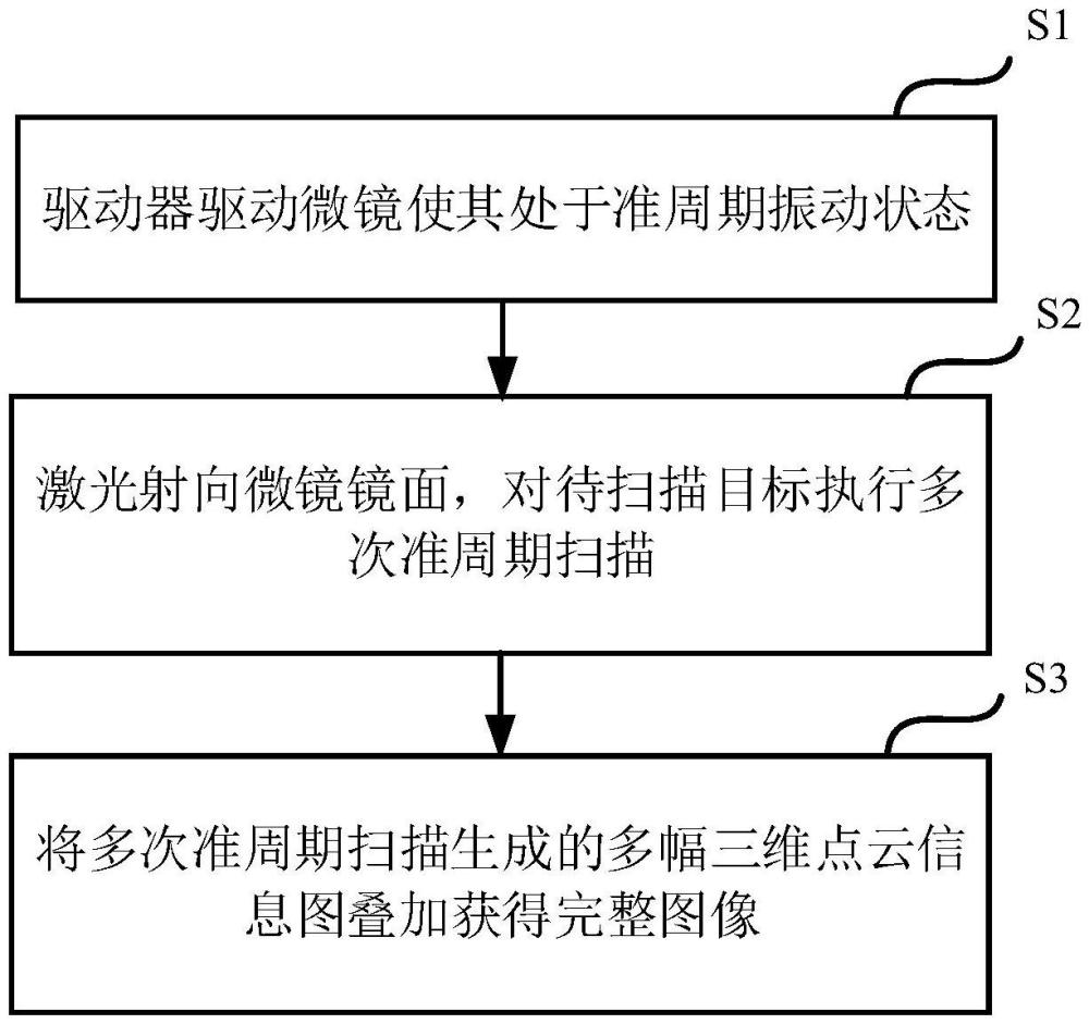 一種MEMS微鏡的二維掃描方法