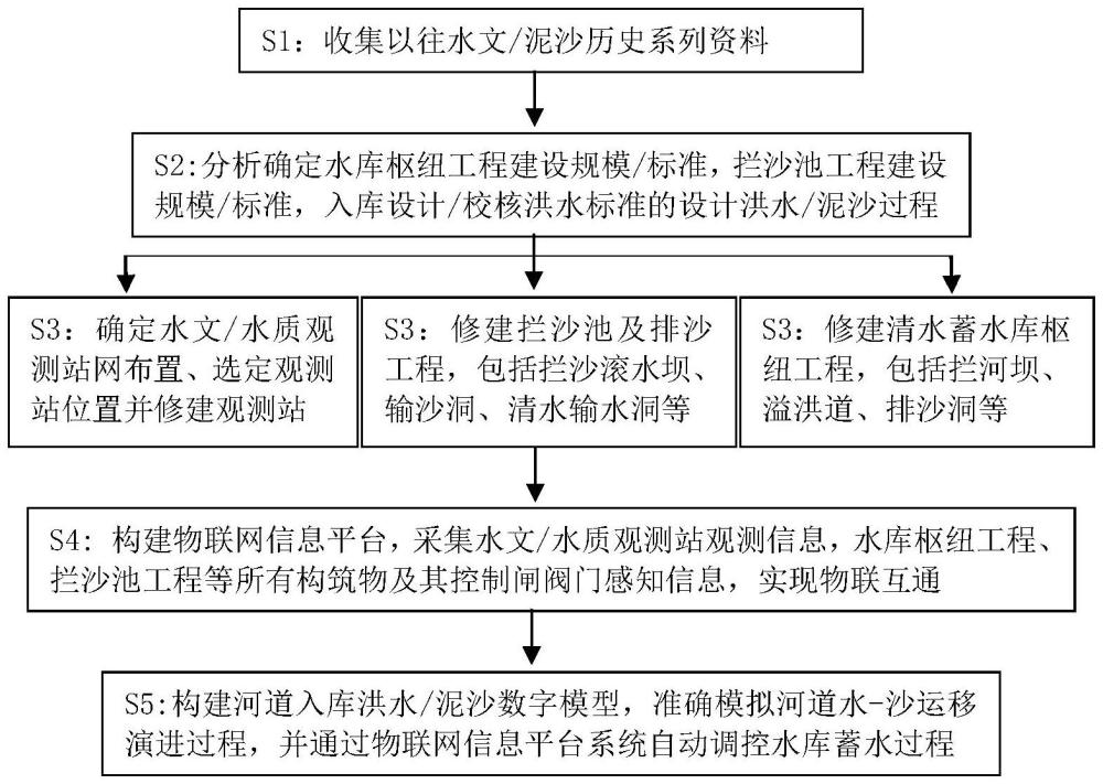 一種多泥沙河道上修建清水水庫的方法與流程