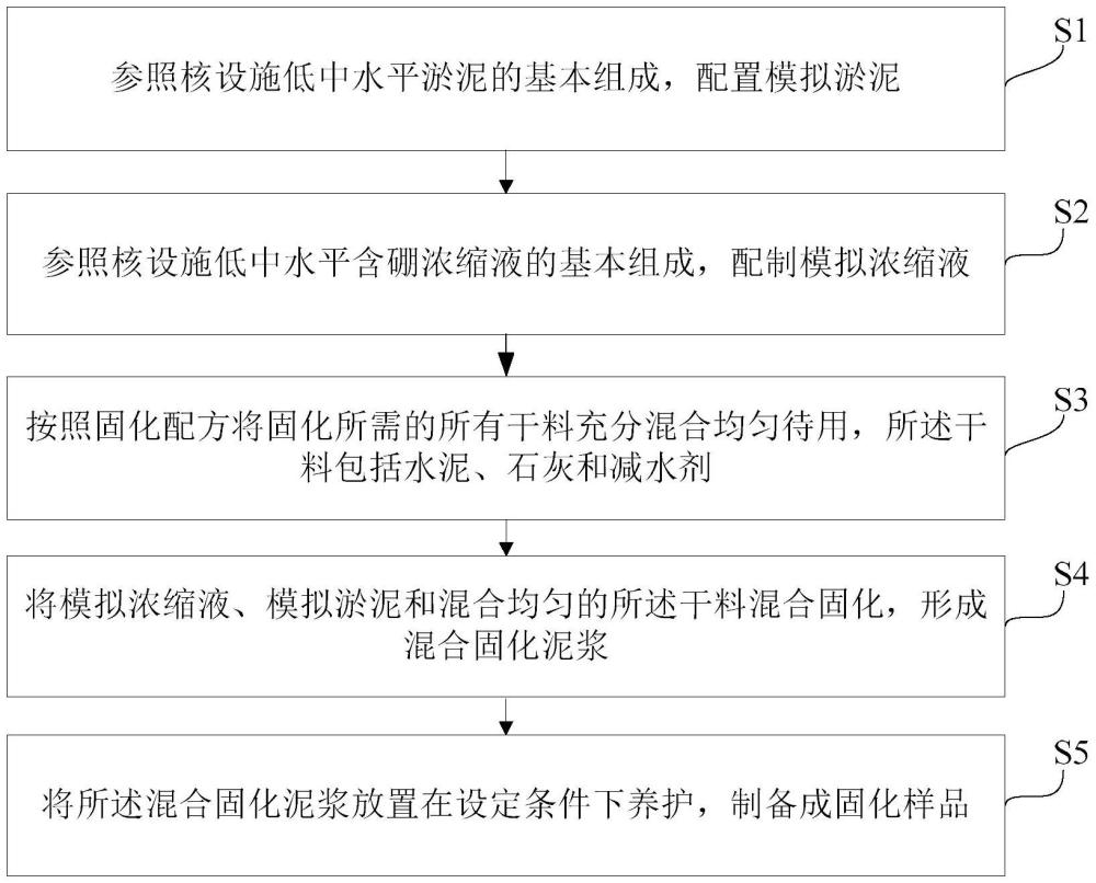 一種放射性淤泥和濃縮液混合高效固化方法與流程