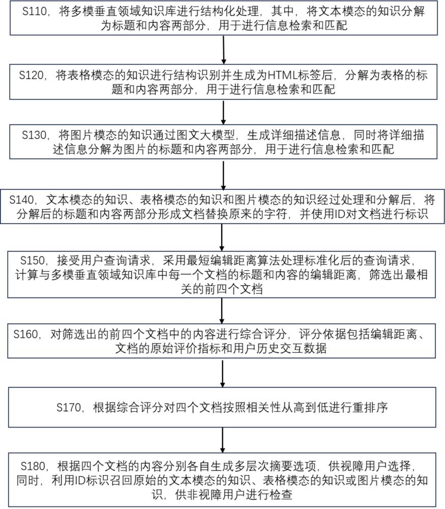 基于最短编辑距离的视障人群的多模垂直领域知识问答方法与流程