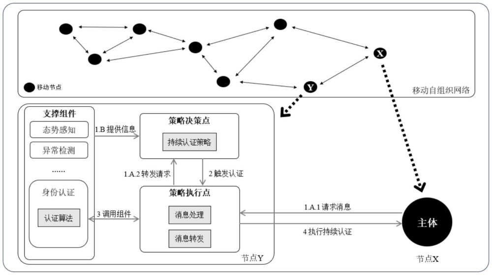 基于零信任架構(gòu)的移動(dòng)自組織網(wǎng)絡(luò)持續(xù)認(rèn)證系統(tǒng)及方法