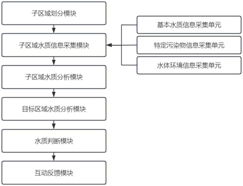 一種水質(zhì)檢測數(shù)據(jù)處理方法及系統(tǒng)與流程