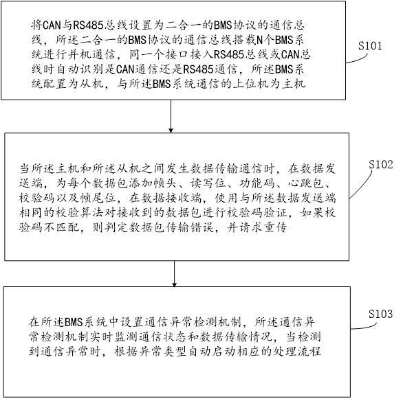 基于CAN與RS485總線二合一的BMS協(xié)議的通信防錯(cuò)方法與流程