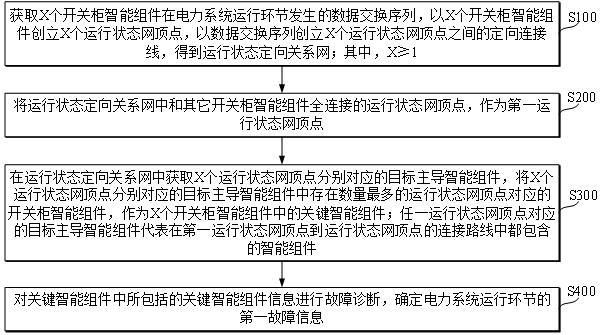 基于故障診斷的開關(guān)柜綜合保護(hù)測(cè)控方法及測(cè)控系統(tǒng)與流程