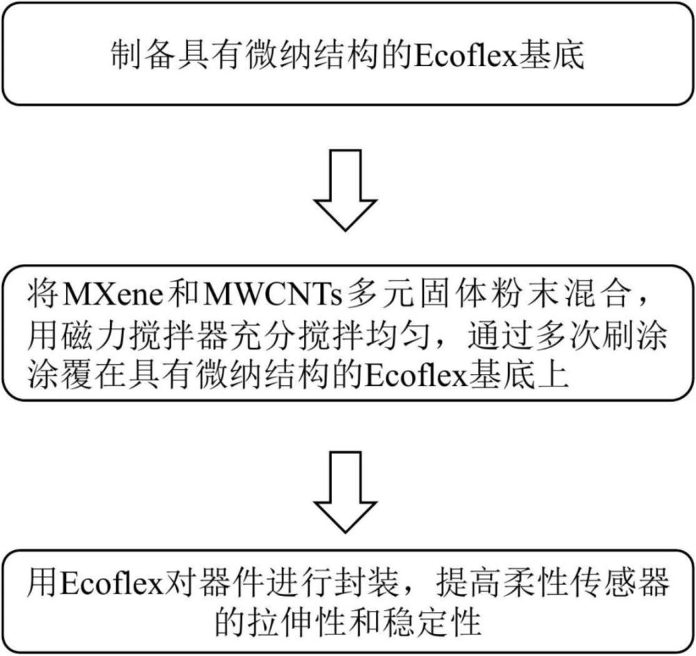 基于多元固體粉末混合的柔性應(yīng)變傳感器及其制備方法