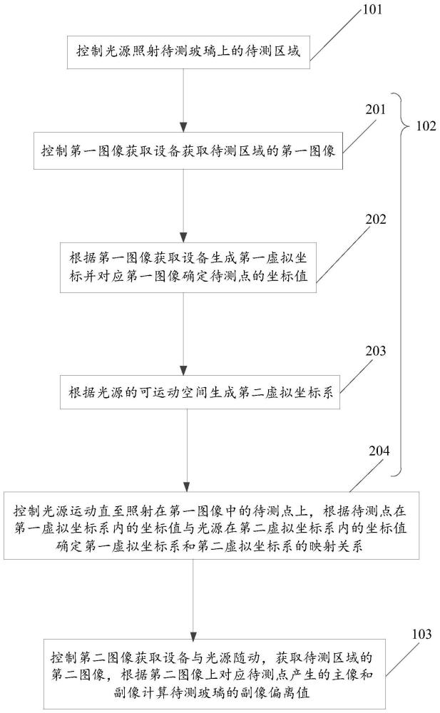 副像偏離值測量方法及測量裝置與流程