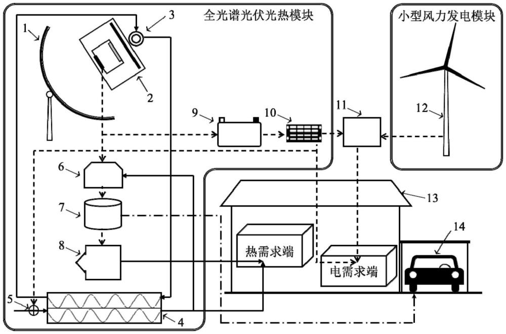 一種基于太陽能全光譜利用的智慧能源系統的制作方法