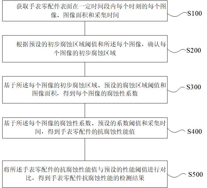 一種手表零配件抗腐蝕性能檢測方法與流程