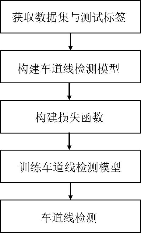 一种基于行嵌入聚类与特征交叉融合的车道线检测方法