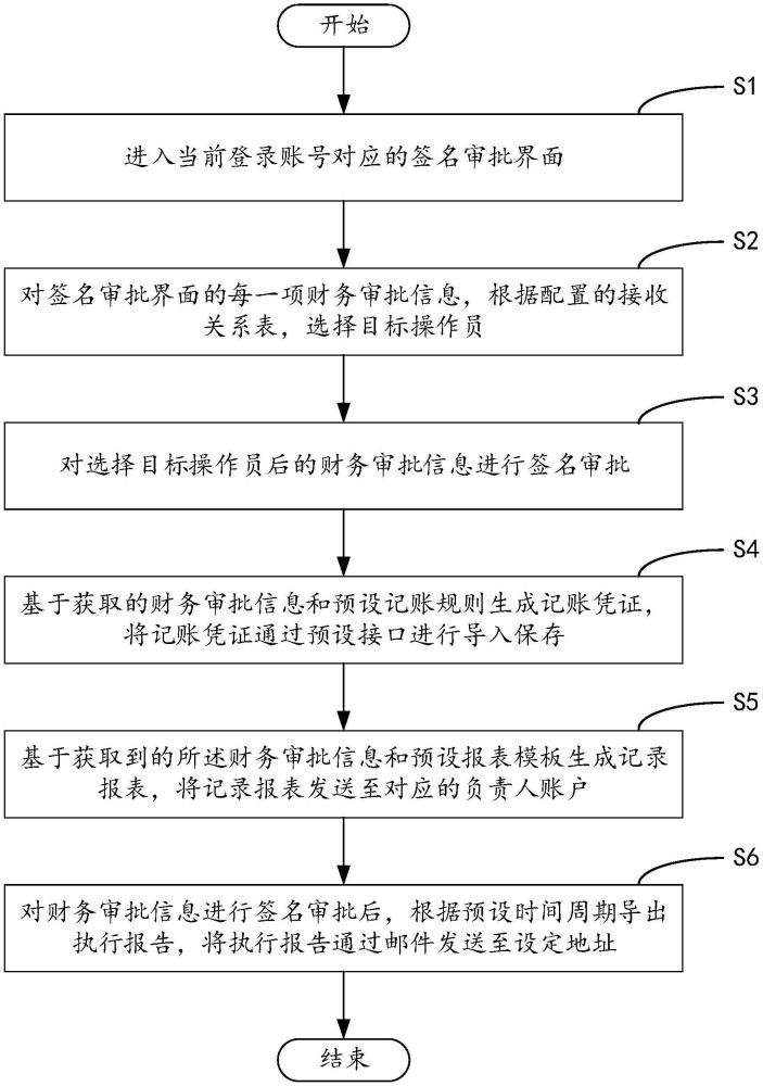 基于RPA的签名审批方法、计算机装置、介质及程序产品与流程