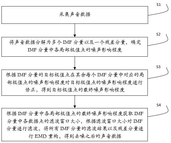 一種聲音數(shù)據(jù)處理方法及系統(tǒng)與流程