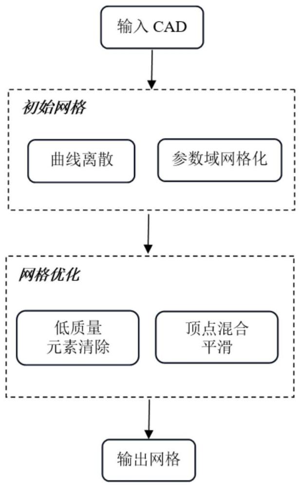 一種CAD模型的表面網(wǎng)格生成方法