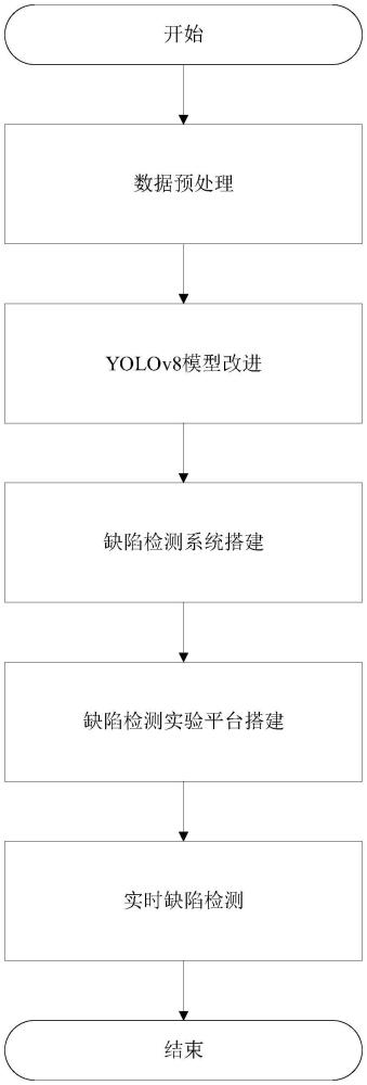 改進(jìn)YOLOv8的織物缺陷檢測方法