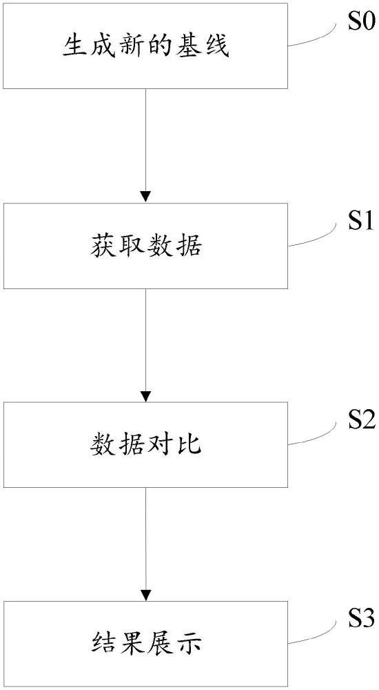 可視化需求工程基線對比需求信息的方法及相關(guān)設(shè)備與流程