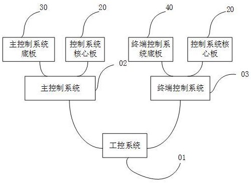 一種基于國(guó)產(chǎn)CPU的工控系統(tǒng)及其連接方法與流程