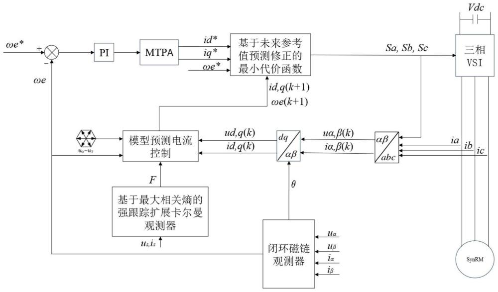 超局部模型的同步磁阻電機模型預測電流控制方法