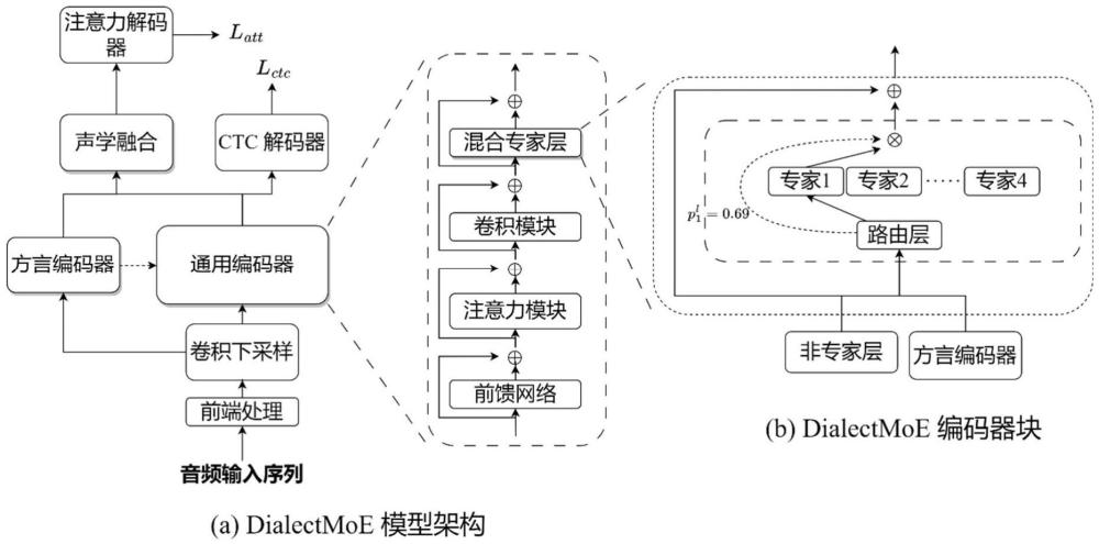 基于混合專家的多方言語音識別模型、訓(xùn)練方法