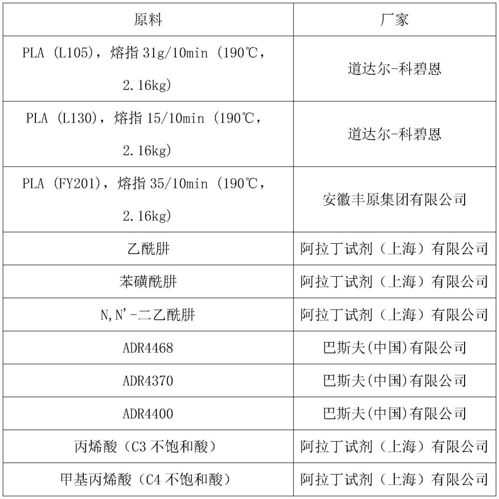 一種薄壁注塑PLA合金及其制備方法與流程