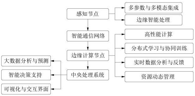 一種基于邊緣計算的分布式水文通信感知方案、設備系統(tǒng)的制作方法