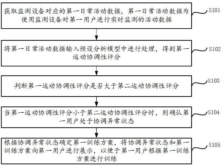 一种基于日常活动的运动协调性监测方法及装置与流程