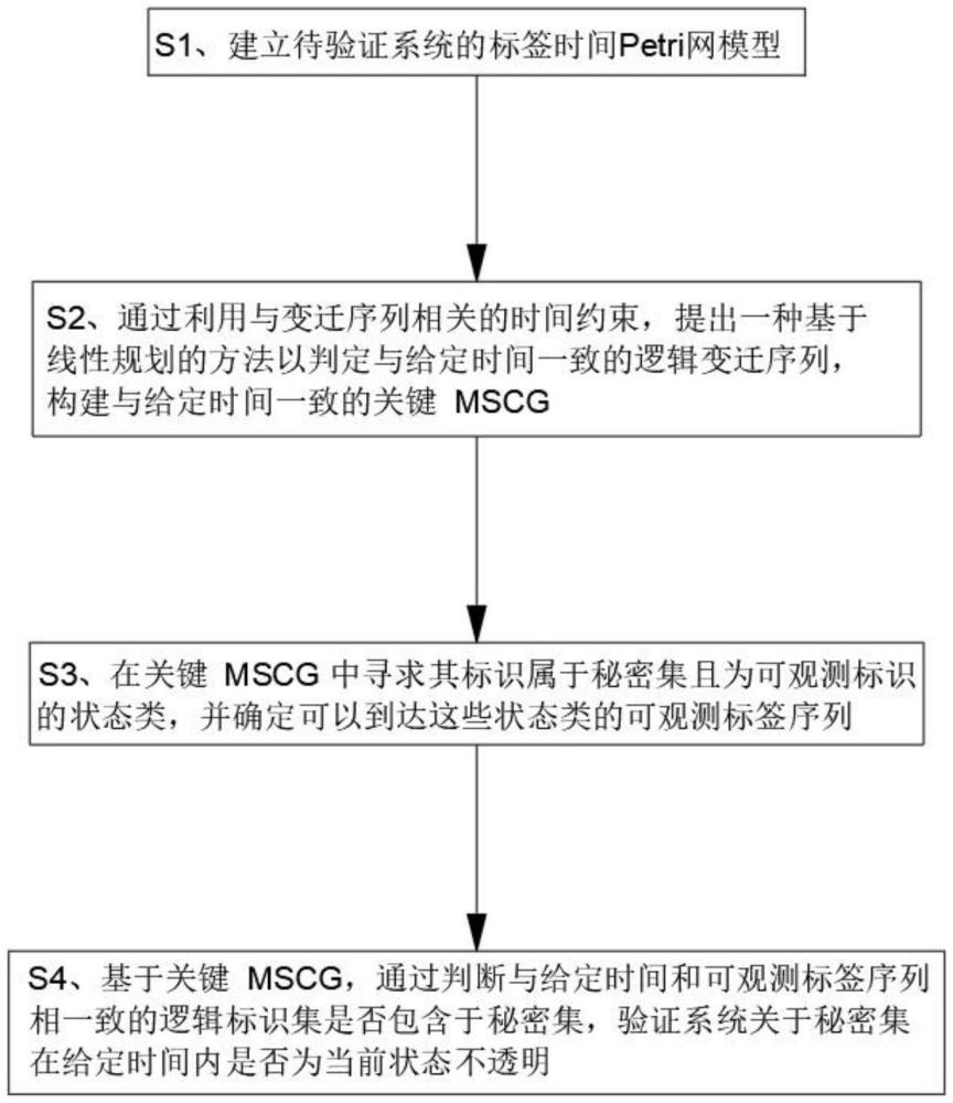 一種基于標簽時間Petri網(wǎng)的當前狀態(tài)不透明性驗證方法