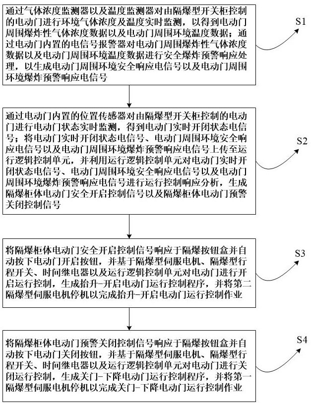 一種用于隔爆型開關(guān)柜的電動門運(yùn)行控制方法及系統(tǒng)與流程