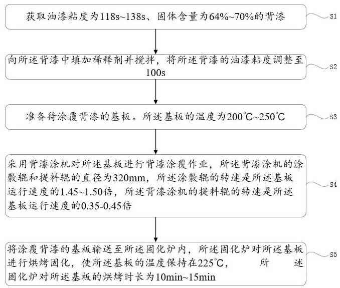 背漆厚14μm~15μm涂層一次涂布生產(chǎn)方法與流程