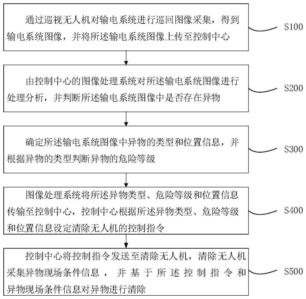 一種基于無人機的輸電系統(tǒng)危險物清除方法及系統(tǒng)與流程