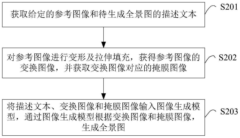 全景圖處理的方法、服務器、存儲介質(zhì)及程序產(chǎn)品與流程