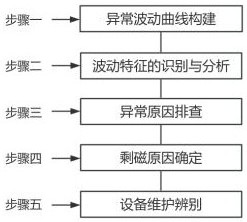 一種供電系統(tǒng)中互感器故障監(jiān)測(cè)分析方法與流程